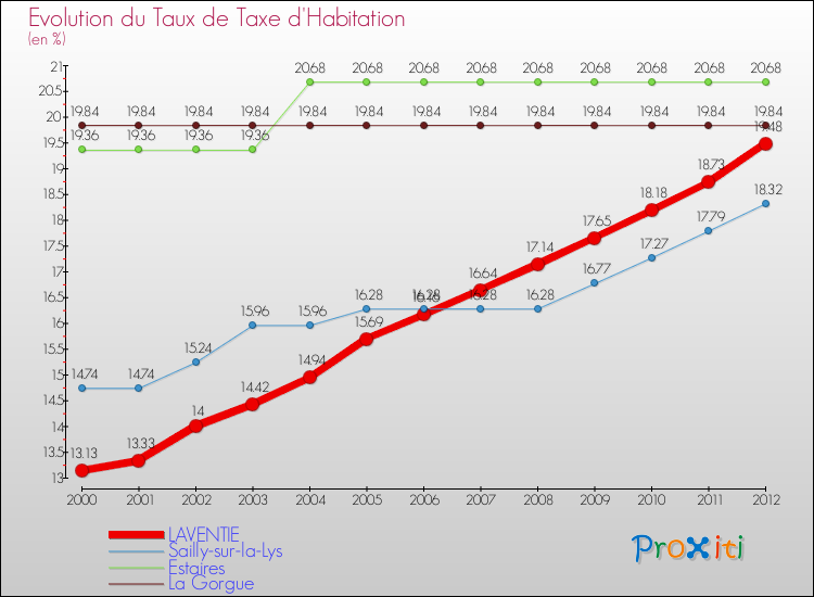 Evolution du taux de la taxe d'habitation pour LAVENTIE et les communes proches Comparaison des taux de la taxe d'habitation pour LAVENTIE et les communes voisines