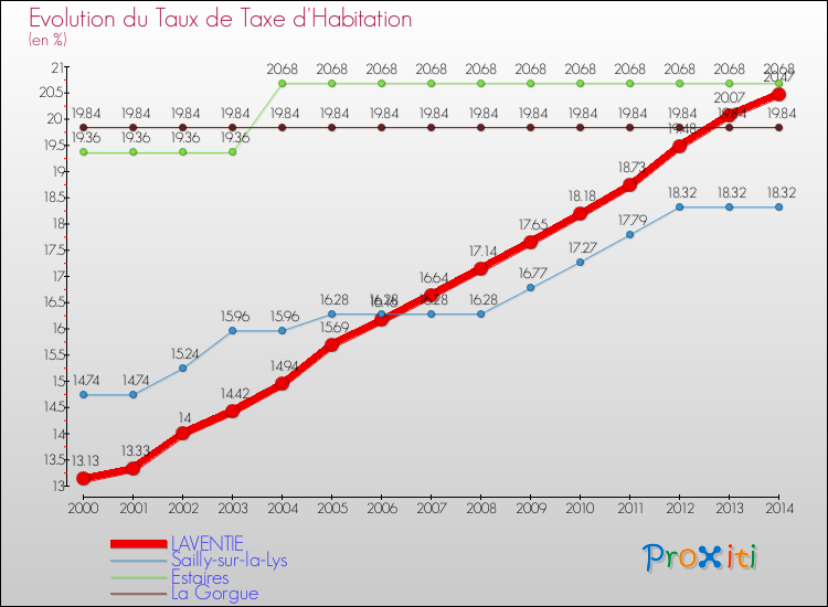 Evolution du taux de la taxe d'habitation pour LAVENTIE et les communes proches de 2000 à 2014 Comparaison des taux de la taxe d'habitation pour LAVENTIE et les communes voisines de 2000 à 2014