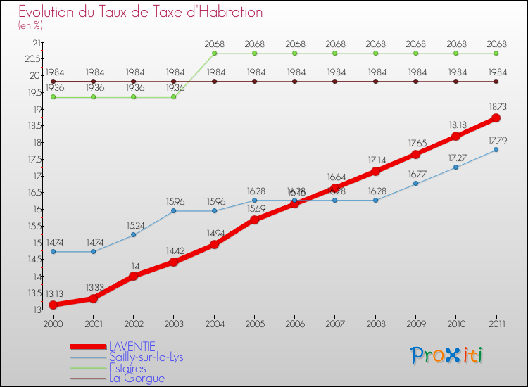 Evolution du taux de la taxe d'habitation pour LAVENTIE et les communes proches Comparaison des taux de la taxe d'habitation pour LAVENTIE et les communes voisines