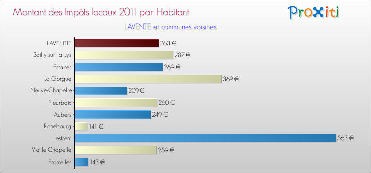 Montant des impôts locaux par Habitant pour LAVENTIE et les communes proches Comparaison des impôts locaux par habitant pour LAVENTIE et les communes voisines
