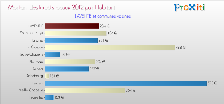 Montant des impôts locaux par Habitant pour LAVENTIE et les communes proches Comparaison des impôts locaux par habitant pour LAVENTIE et les communes voisines