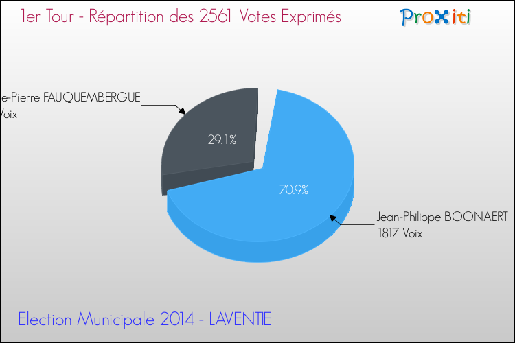 Répartition des votes exprimés au 1er Tour des Elections Municipales 2014 de la commune de LAVENTIE Elections Municipales 2014 - Répartition des votes exprimés au 1er Tour pour la commune de LAVENTIE