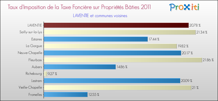 Taux d'imposition de la taxe foncière sur le bati 2011 pour LAVENTIE et les communes proches Comparaison des taux d'imposition de la taxe foncière sur le bati 2011 pour LAVENTIE et les communes voisines