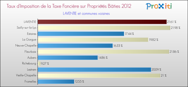 Taux d'imposition de la taxe foncière sur le bati 2012 pour LAVENTIE et les communes proches Comparaison des taux d'imposition de la taxe foncière sur le bati 2012 pour LAVENTIE et les communes voisines