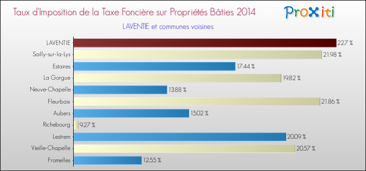 Taux d'imposition de la taxe foncière sur le bati 2014 pour LAVENTIE et les communes proches Comparaison des taux d'imposition de la taxe foncière sur le bati 2014 pour LAVENTIE et les communes voisines