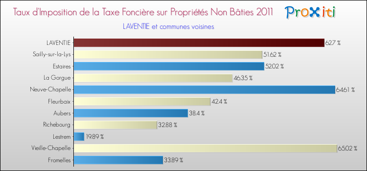 Taux d'imposition de la taxe foncière sur les immeubles et terrains non batis 2011 pour LAVENTIE et les communes proches Comparaison des taux d'imposition de la taxe foncière sur les immeubles et terrains non batis 2011 pour LAVENTIE et les communes voisines