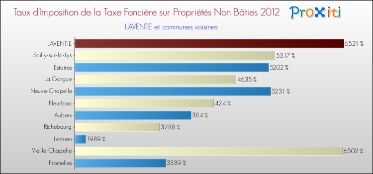 Taux d'imposition de la taxe foncière sur les immeubles et terrains non batis 2012 pour LAVENTIE et les communes proches Comparaison des taux d'imposition de la taxe foncière sur les immeubles et terrains non batis 2012 pour LAVENTIE et les communes voisines