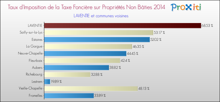 Taux d'imposition de la taxe foncière sur les immeubles et terrains non batis 2014 pour LAVENTIE et les communes proches Comparaison des taux d'imposition de la taxe foncière sur les immeubles et terrains non batis 2014 pour LAVENTIE et les communes voisines