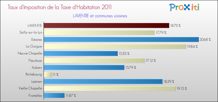 Taux d'imposition de la taxe d'habitation 2011 pour LAVENTIE et les communes proches Comparaison des taux d'imposition de la taxe d'habitation 2011 pour LAVENTIE et les communes voisines