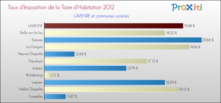 Taux d'imposition de la taxe d'habitation 2012 pour LAVENTIE et les communes proches Comparaison des taux d'imposition de la taxe d'habitation 2012 pour LAVENTIE et les communes voisines