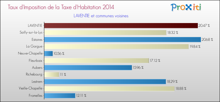 Taux d'imposition de la taxe d'habitation 2014 pour LAVENTIE et les communes proches Comparaison des taux d'imposition de la taxe d'habitation 2014 pour LAVENTIE et les communes voisines