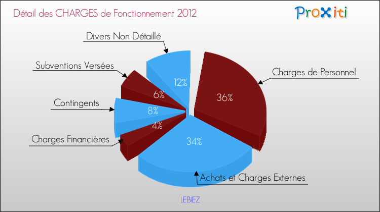 Décomposition des Charges de Fonctionnement 2012 de la commune de LEBIEZ Charges de Fonctionnement 2012 pour la commune de LEBIEZ