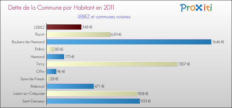 Dette par habitant de la commune en 2011 pour LEBIEZ et les communes proches Comparaison de la dette par habitant de la commune en 2011 pour LEBIEZ et les communes voisines