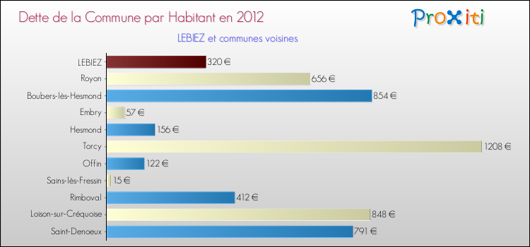 Dette par habitant de la commune en 2012 pour LEBIEZ et les communes proches Comparaison de la dette par habitant de la commune en 2012 pour LEBIEZ et les communes voisines