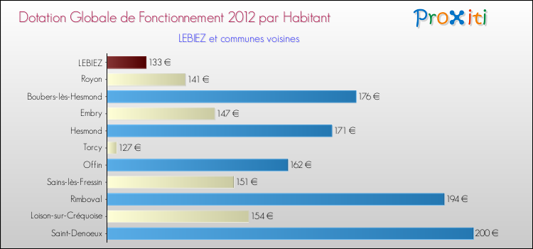 Montant des dotations globales de fonctionnement DGF par Habitant pour LEBIEZ et les communes proches Comparaison des des dotations globales de fonctionnement DGF par habitant pour LEBIEZ et les communes voisines