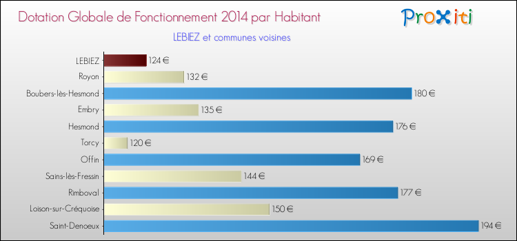 Montant des dotations globales de fonctionnement DGF par Habitant pour LEBIEZ et les communes proches en 2014. Comparaison des des dotations globales de fonctionnement DGF par habitant pour LEBIEZ et les communes voisines en 2014.