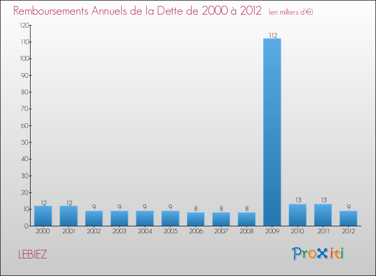Evolution de l'annuité de la dette pour la commune de LEBIEZ de 2000 à 2012 Annuités de la dette pour LEBIEZ de 2000 à 2012