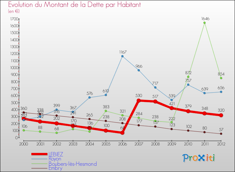Evolution de la dette par habitant pour la commune de LEBIEZ et les communes proches de 2000 à 2012 Comparaison de la dette par habitant pour LEBIEZ et les communes voisines de 2000 à 2012