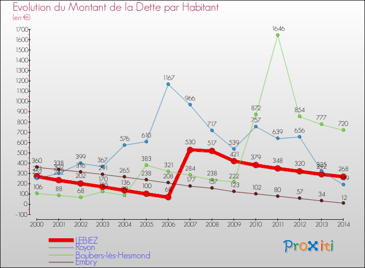 Evolution de la dette par habitant pour la commune de LEBIEZ et les communes proches de 2000 à 2014 Comparaison de la dette par habitant pour LEBIEZ et les communes voisines de 2000 à 2014