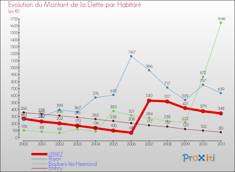 Evolution de la dette par habitant pour la commune de LEBIEZ et les communes proches Comparaison de la dette par habitant pour LEBIEZ et les communes voisines