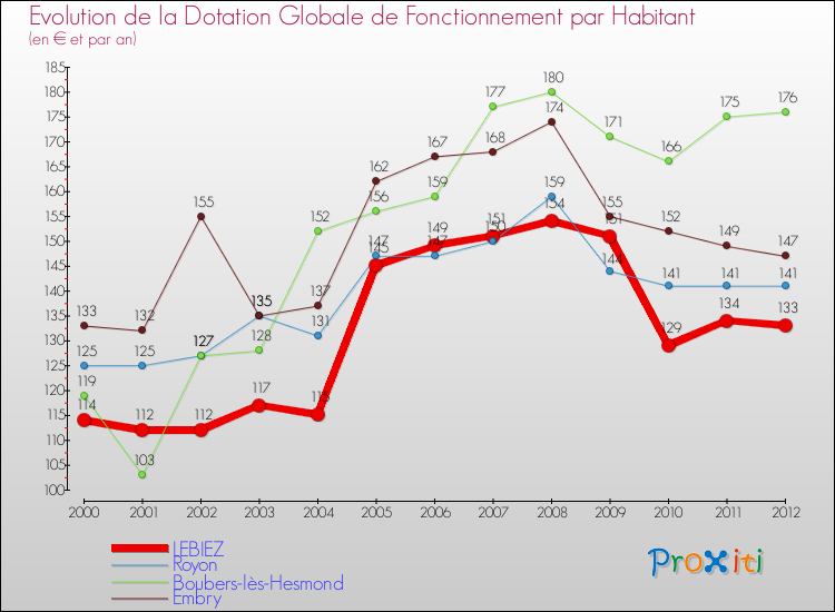 Evolution et montant de la dotation globale de fonctionnement par Habitant pour LEBIEZ et les communes proches Comparaison des dotations globales de fonctionnement par habitant pour LEBIEZ et les communes voisines