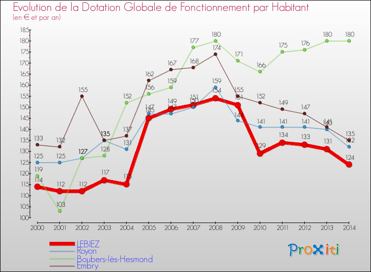 Evolution et montant de la dotation globale de fonctionnement par Habitant pour LEBIEZ et les communes proches de 2000 à 2014. Comparaison des dotations globales de fonctionnement par habitant pour LEBIEZ et les communes voisines de 2000 à 2014.