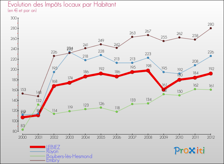 Evolution et montant des impôts locaux par Habitant pour LEBIEZ et les communes proches Comparaison des impôts locaux par habitant pour LEBIEZ et les communes voisines