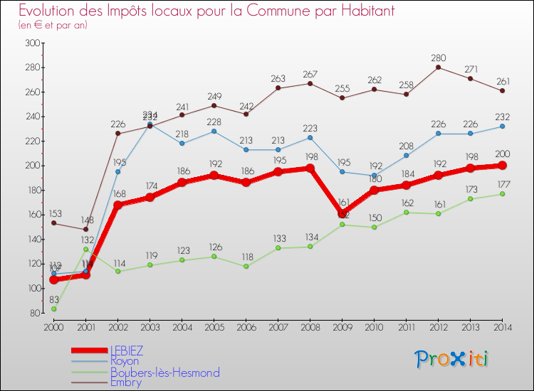 Evolution et montant des impôts locaux par Habitant pour LEBIEZ et les communes proches de 2000 à 2014 Comparaison des impôts locaux par habitant pour LEBIEZ et les communes voisines de 2000 à 2014
