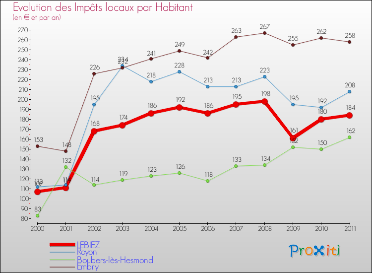 Evolution et montant des impôts locaux par Habitant pour LEBIEZ et les communes proches Comparaison des impôts locaux par habitant pour LEBIEZ et les communes voisines