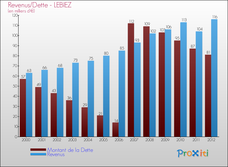 Evolution comparée de la dette et des revenus pour la commune de LEBIEZ de 2000 à 2012 Comparaison de la dette et des revenus pour LEBIEZ de 2000 à 2012