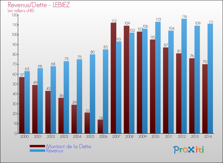 Evolution comparée de la dette et des revenus pour la commune de LEBIEZ de 2000 à 2014 Comparaison de la dette et des revenus pour LEBIEZ de 2000 à 2014