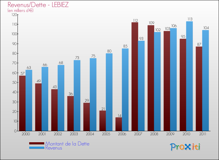 Evolution comparée de la dette et des revenus pour la commune de LEBIEZ de 2000 à 2011 Comparaison de la dette et des revenus pour LEBIEZ de 2000 à 2011