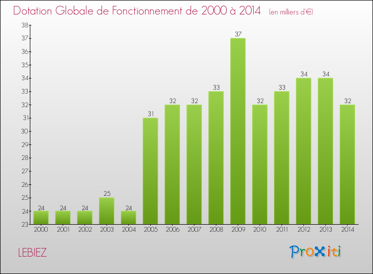 Evolution du montant de la Dotation Globale de Fonctionnement pour la commune de LEBIEZ de 2000 à 2014 Evolution du montant de la Dotation Globale de Fonctionnement pour LEBIEZ de 2000 à 2014