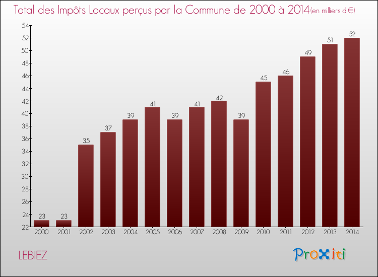 Evolution des Impôts Locaux pour la commune de LEBIEZ de 2000 à 2014 Evolution des Impôts Locaux pour LEBIEZ de 2000 à 2014