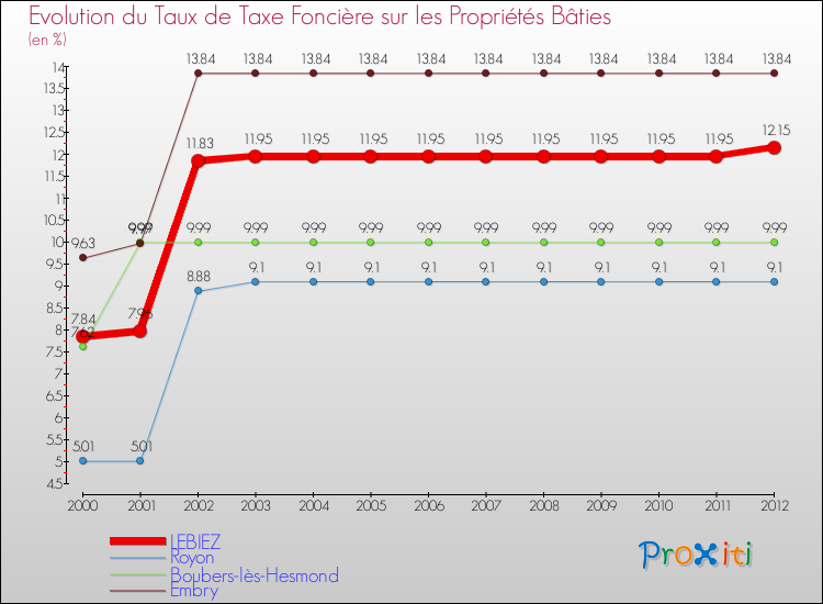 Evolution du taux de la taxe foncière sur le bati pour LEBIEZ et les communes proches de 2000 à 2012 Comparaison des taux de taxe foncière sur le bati pour LEBIEZ et les communes voisines de 2000 à 2012