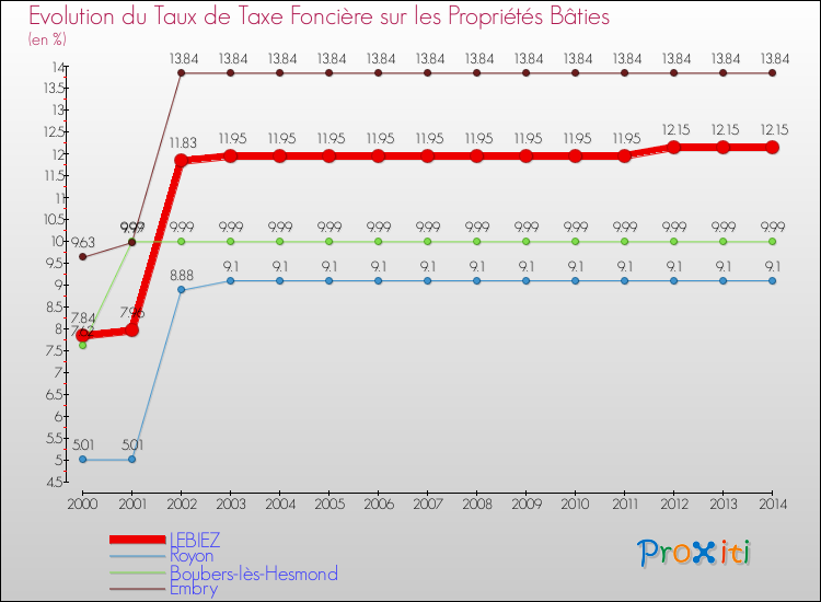 Evolution du taux de la taxe foncière sur le bati pour LEBIEZ et les communes proches de 2000 à 2014 Comparaison des taux de taxe foncière sur le bati pour LEBIEZ et les communes voisines de 2000 à 2014