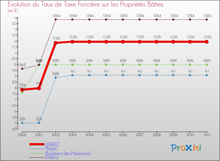 Evolution du taux de la taxe foncière sur le bati pour LEBIEZ et les communes proches Comparaison des taux de taxe foncière sur le bati pour LEBIEZ et les communes voisines