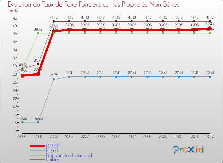 Evolution du taux de la taxe foncière sur les immeubles et terrains non batis pour LEBIEZ et les communes proches de 2000 à 2012 Comparaison des taux de la taxe foncière sur les immeubles et terrains non batis pour LEBIEZ et les communes voisines de 2000 à 2012