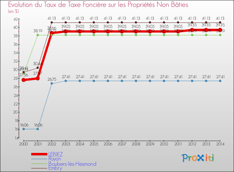 Evolution du taux de la taxe foncière sur les immeubles et terrains non batis pour LEBIEZ et les communes proches de 2000 à 2014 Comparaison des taux de la taxe foncière sur les immeubles et terrains non batis pour LEBIEZ et les communes voisines de 2000 à 2014