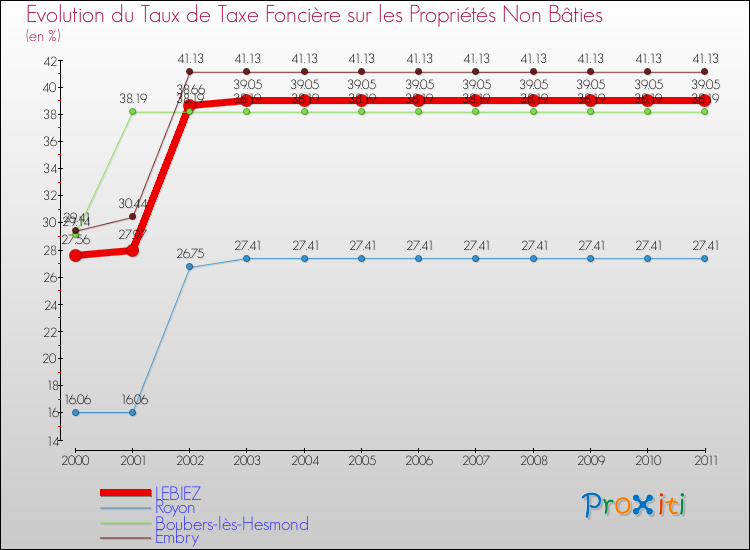 Evolution du taux de la taxe foncière sur les immeubles et terrains non batis pour LEBIEZ et les communes proches Comparaison des taux de la taxe foncière sur les immeubles et terrains non batis pour LEBIEZ et les communes voisines