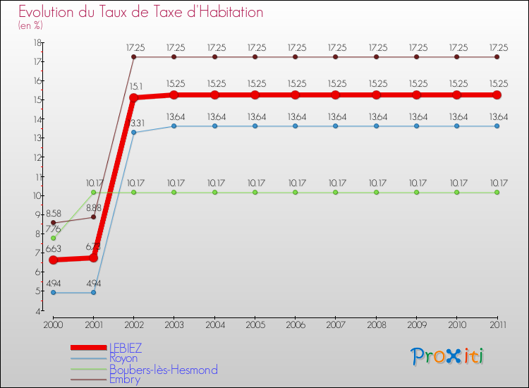 Evolution du taux de la taxe d'habitation pour LEBIEZ et les communes proches Comparaison des taux de la taxe d'habitation pour LEBIEZ et les communes voisines