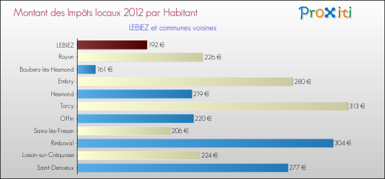 Montant des impôts locaux par Habitant pour LEBIEZ et les communes proches Comparaison des impôts locaux par habitant pour LEBIEZ et les communes voisines