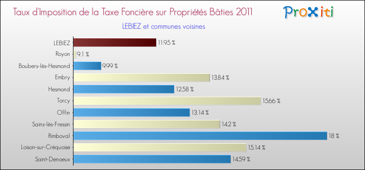 Taux d'imposition de la taxe foncière sur le bati 2011 pour LEBIEZ et les communes proches Comparaison des taux d'imposition de la taxe foncière sur le bati 2011 pour LEBIEZ et les communes voisines