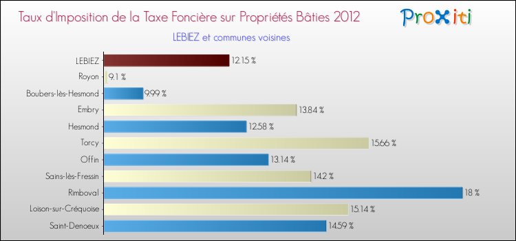 Taux d'imposition de la taxe foncière sur le bati 2012 pour LEBIEZ et les communes proches Comparaison des taux d'imposition de la taxe foncière sur le bati 2012 pour LEBIEZ et les communes voisines