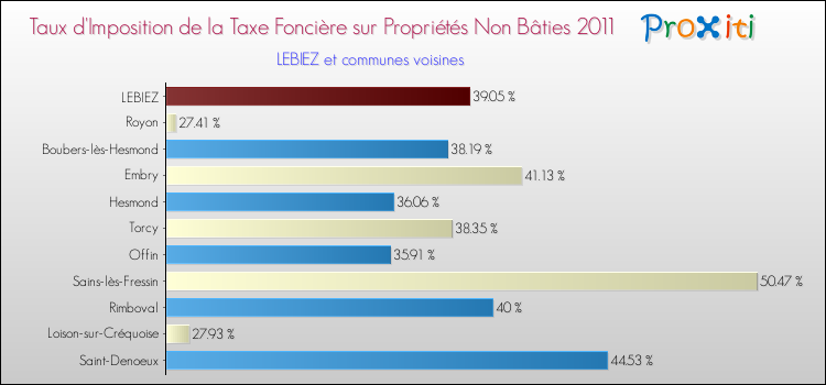 Taux d'imposition de la taxe foncière sur les immeubles et terrains non batis 2011 pour LEBIEZ et les communes proches Comparaison des taux d'imposition de la taxe foncière sur les immeubles et terrains non batis 2011 pour LEBIEZ et les communes voisines