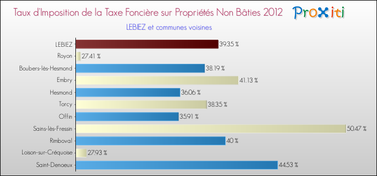 Taux d'imposition de la taxe foncière sur les immeubles et terrains non batis 2012 pour LEBIEZ et les communes proches Comparaison des taux d'imposition de la taxe foncière sur les immeubles et terrains non batis 2012 pour LEBIEZ et les communes voisines