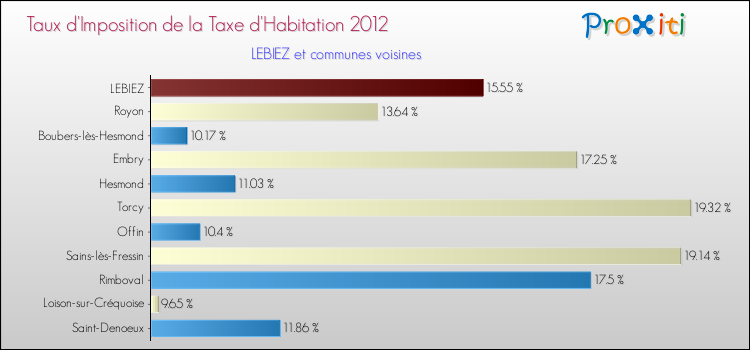Taux d'imposition de la taxe d'habitation 2012 pour LEBIEZ et les communes proches Comparaison des taux d'imposition de la taxe d'habitation 2012 pour LEBIEZ et les communes voisines
