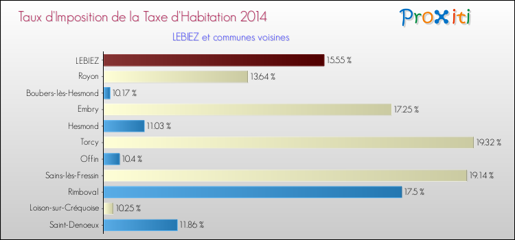 Taux d'imposition de la taxe d'habitation 2014 pour LEBIEZ et les communes proches Comparaison des taux d'imposition de la taxe d'habitation 2014 pour LEBIEZ et les communes voisines