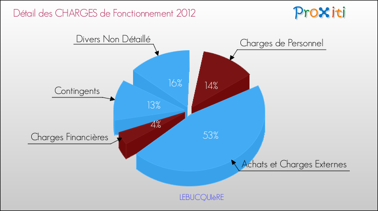 Décomposition des Charges de Fonctionnement 2012 de la commune de LEBUCQUIèRE Charges de Fonctionnement 2012 pour la commune de LEBUCQUIèRE