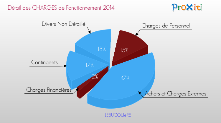 Décomposition des Charges de Fonctionnement 2014 de la commune de LEBUCQUIèRE Charges de Fonctionnement 2014 pour la commune de LEBUCQUIèRE